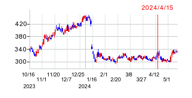 2024年4月15日 15:12前後のの株価チャート
